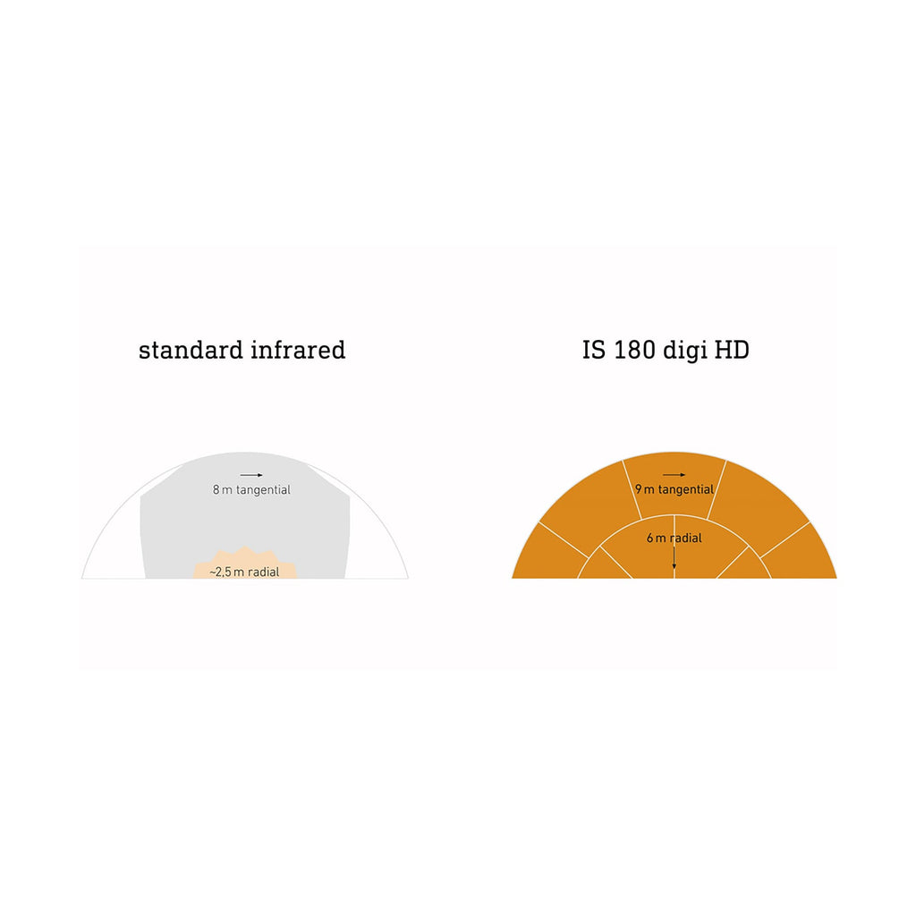 Pakkeinnhold Bevegelsessensor IS 180 digi HD COM1 smart antrasitt