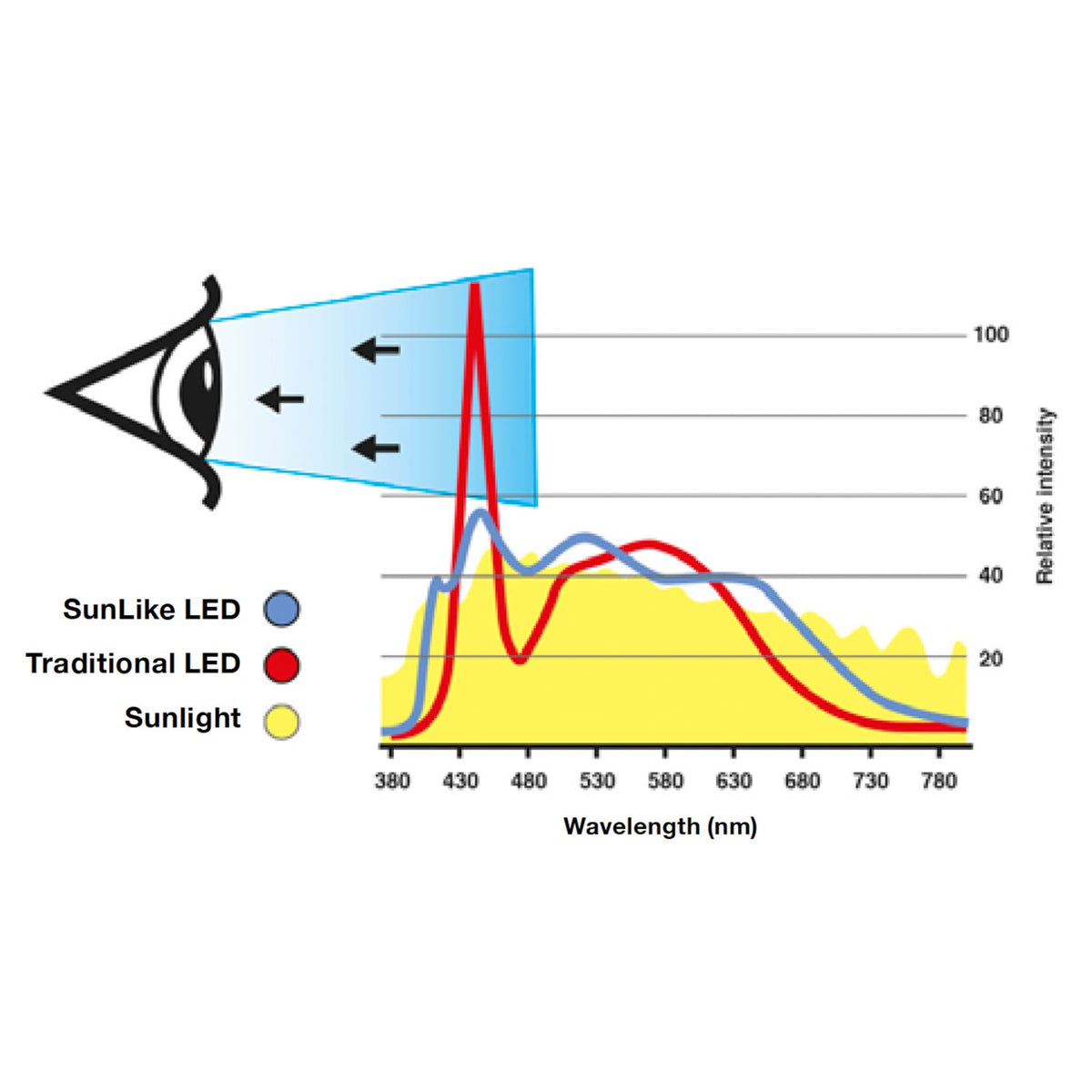LED innbyggingsspot One 360° SunLike svart 8W IP44 dimbar justerbar vinkel