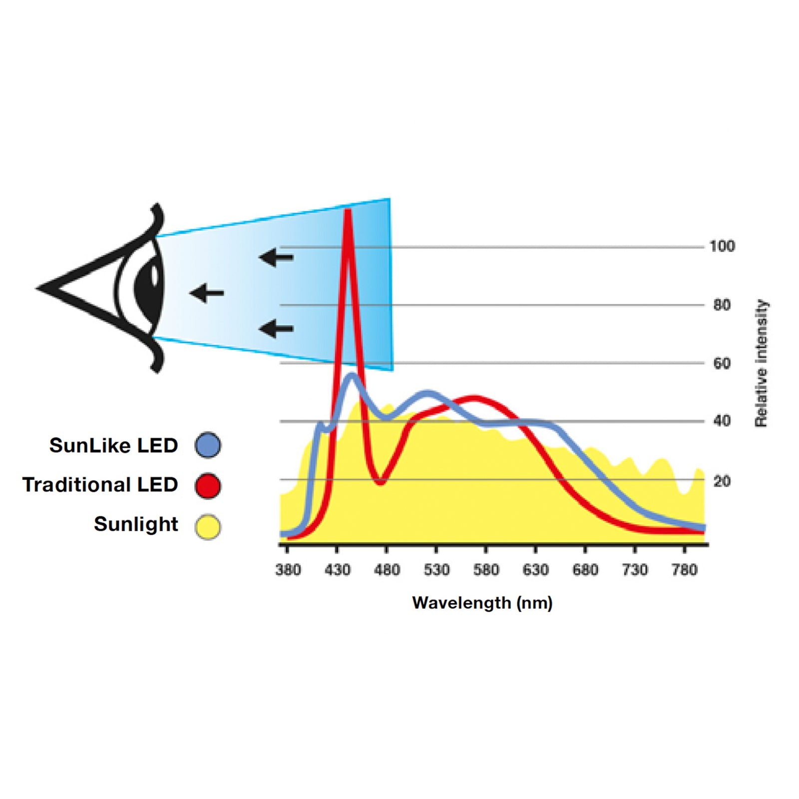 Montert LED innbyggingsspot One 360° SunLike svart i tak