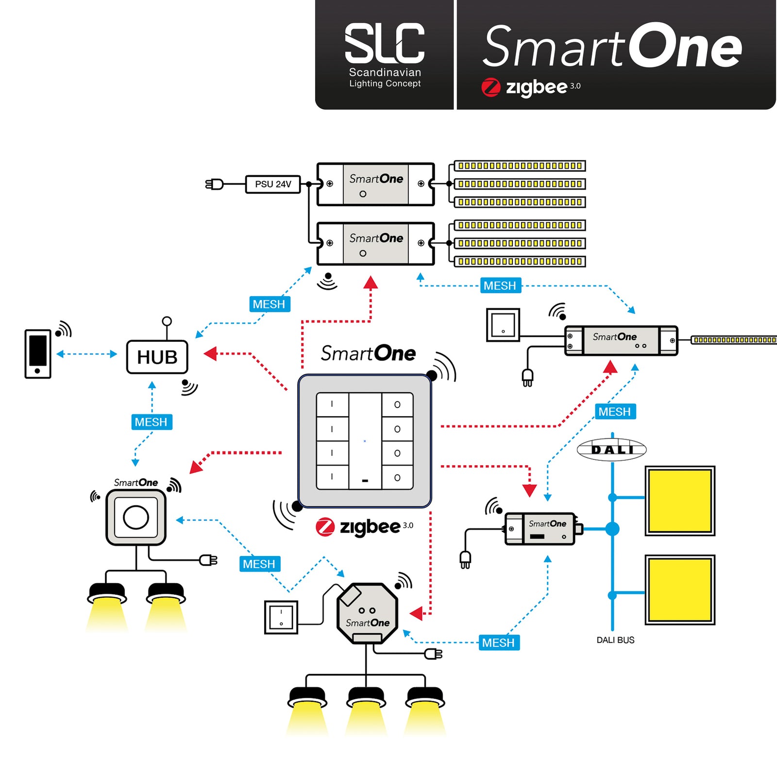 Montert SLC SmartOne LED-driver Zigbee 24V 75W PWM RGBW dimbar i belysningssystem